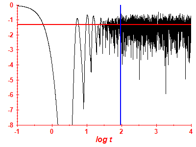 Survival probability log